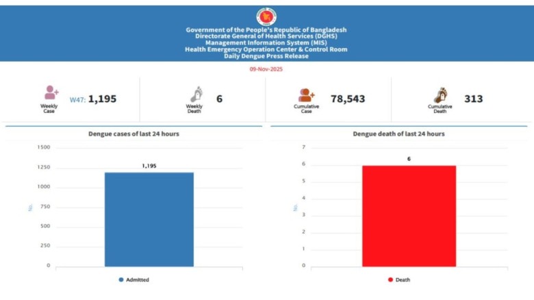 ডেঙ্গুতে ৬ জনের মৃত্যু, হাসপাতালে ভর্তি ১১৯৫ রোগী